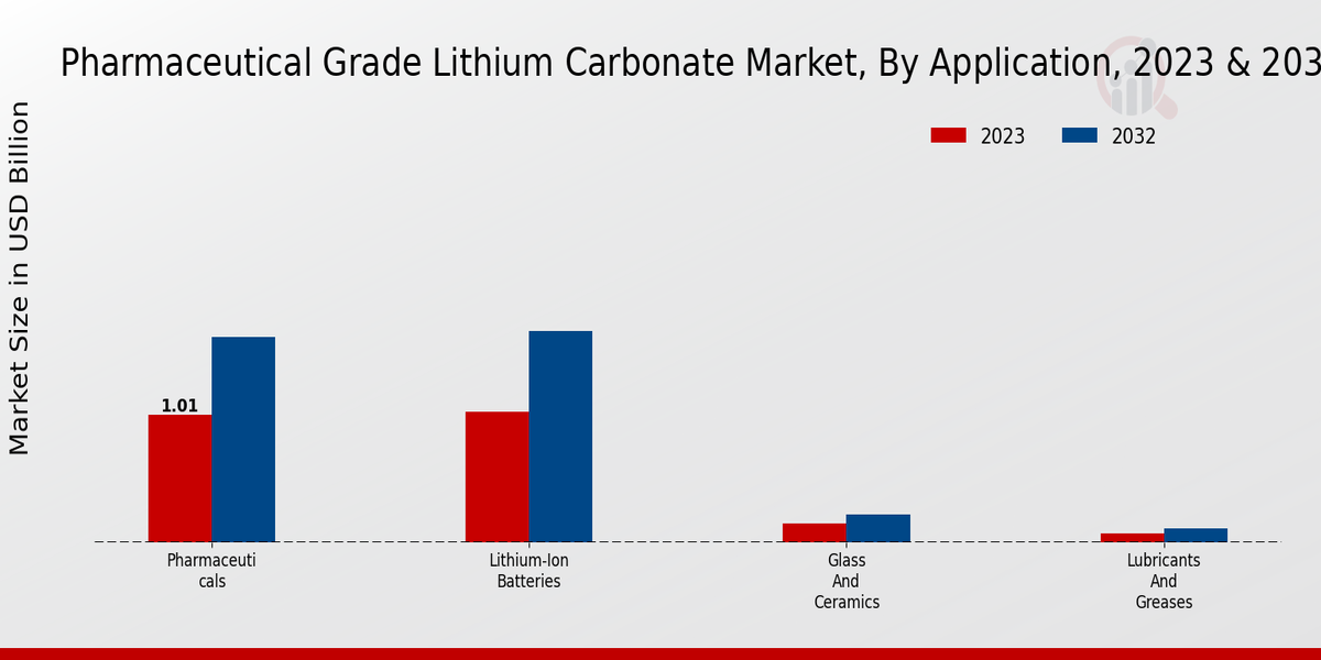 Pharmaceutical Grade Lithium Carbonate Market Application