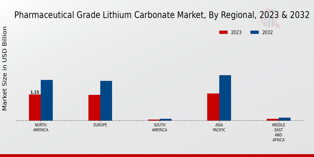 Pharmaceutical Grade Lithium Carbonate Market Regional