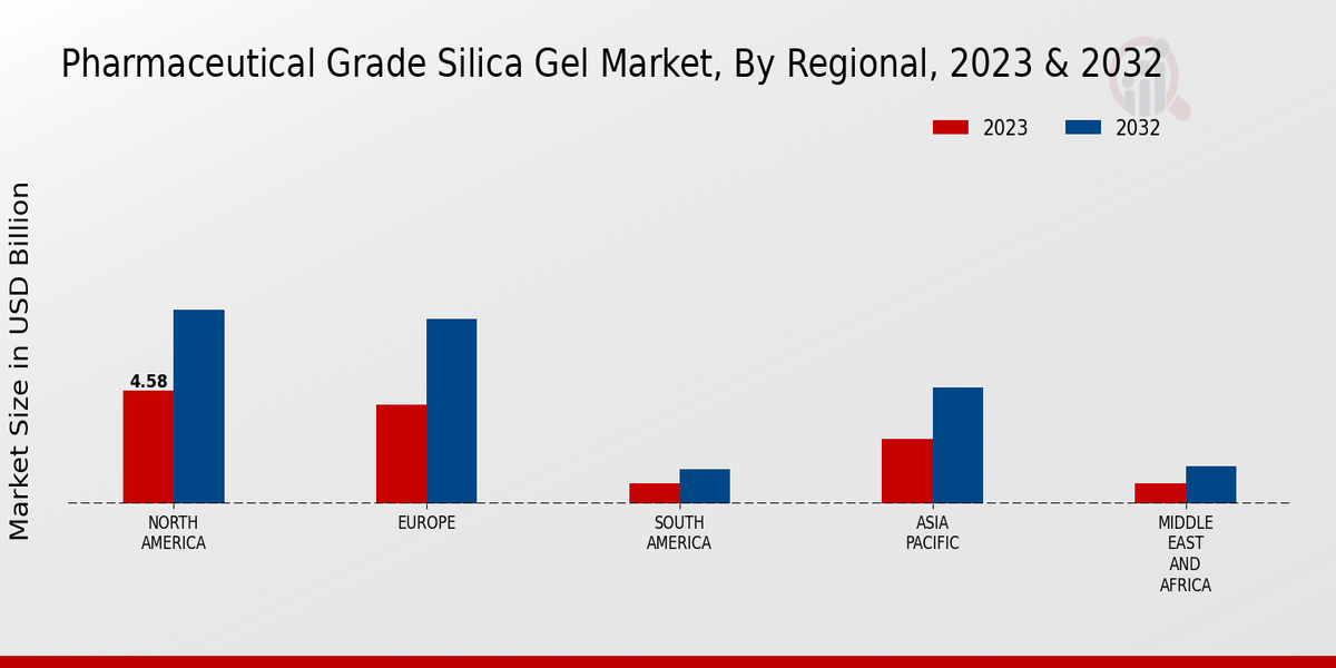 Pharmaceutical Grade Silica Gel Market By Regional