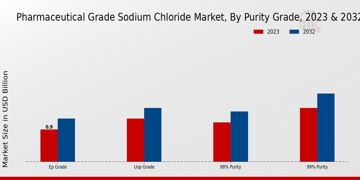 Pharmaceutical Grade Sodium Chloride Market Purity Grade Insights