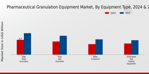  Pharmaceutical Granulation Equipment Market By type