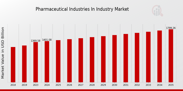 Pharmaceutical Industries In Industry Market size