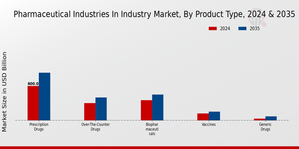 Pharmaceutical Industries In Industry Market Segment