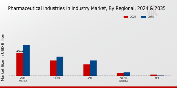 Pharmaceutical Industries In Industry Market Region