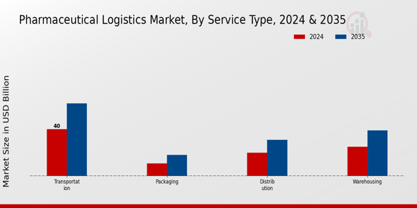 Pharmaceutical Logistics Market Service Type Insights  