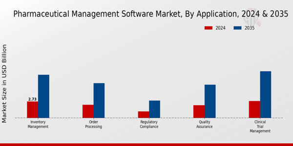 Pharmaceutical Management Software Market Application Insights