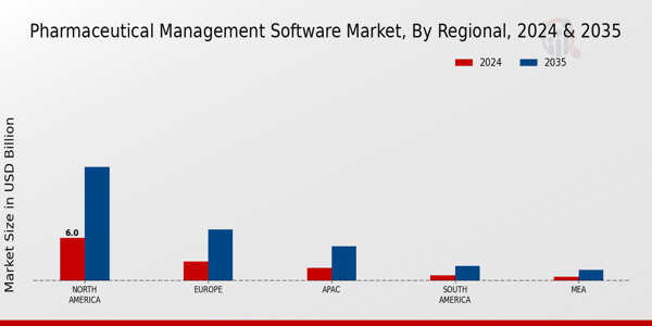 Pharmaceutical Management Software Market Regional Insights