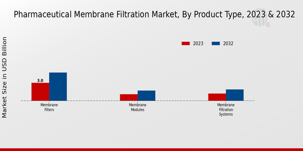 Pharmaceutical Membrane Filtration Market Product Type