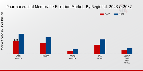 Pharmaceutical Membrane Filtration Market Regional