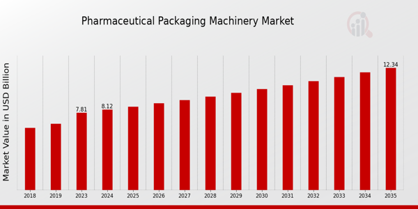 Pharmaceutical Packaging Machinery Market size