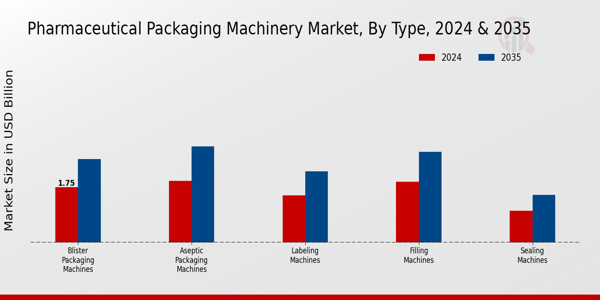 Pharmaceutical Packaging Machinery Market Segment