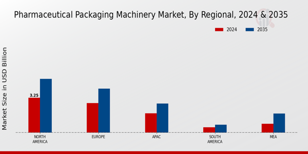 Pharmaceutical Packaging Machinery Market Region