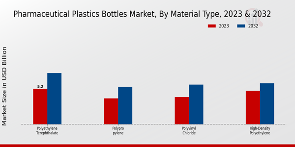 Pharmaceutical Plastics Bottles Market Material Type Insights