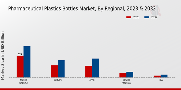 Pharmaceutical Plastics Bottles Market Regional Insights