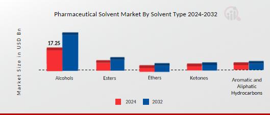 Pharmaceutical Solvent Market By Solvent Type 2024-2032