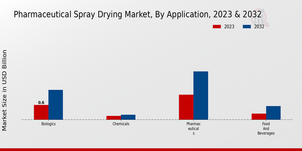 Pharmaceutical Spray Drying Market, by Application