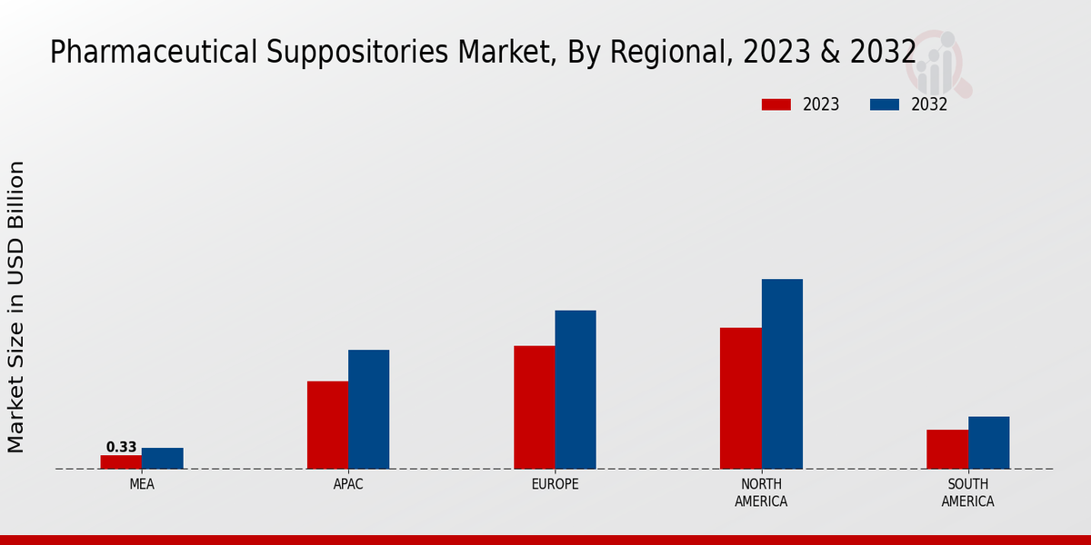 Pharmaceutical Suppositories Market Regional Insights