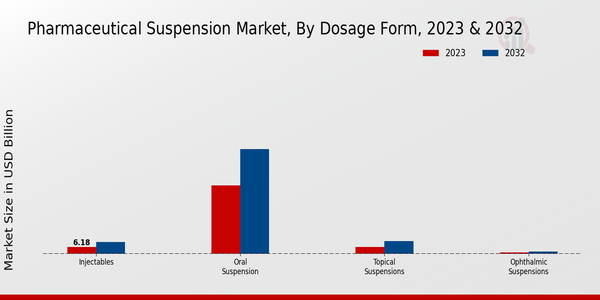 Pharmaceutical Suspension Market Dosage Form