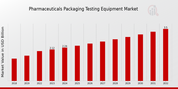 Pharmaceuticals Packaging Testing Equipment Market Overview