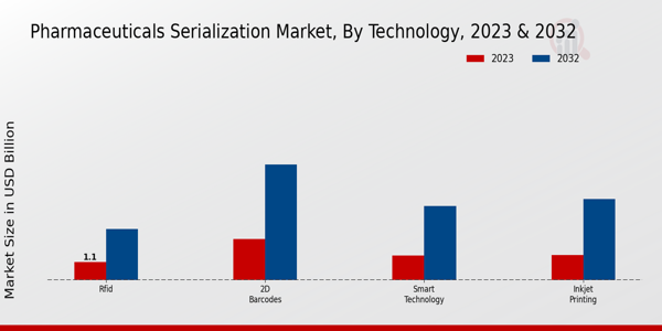 Pharmaceuticals Serialization Market Technology Insights