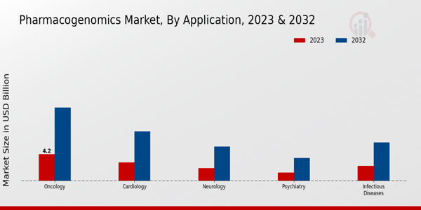 Pharmacogenomics Market Application Insights   