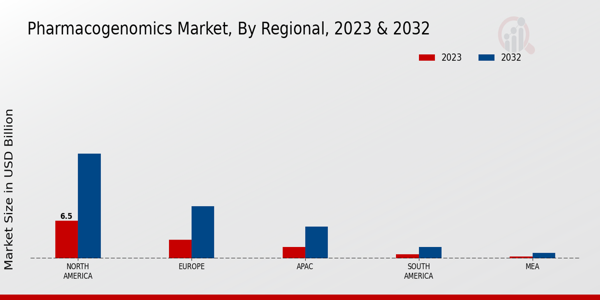 Pharmacogenomics Market Regional Insights