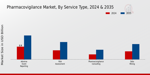 Pharmacovigilance Market Service Type Insights