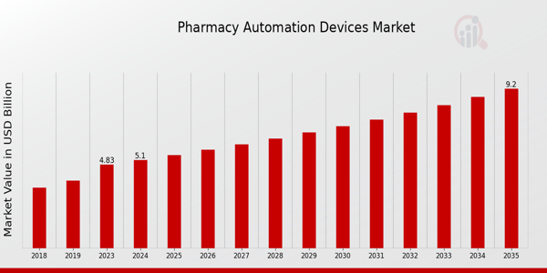 Pharmacy Automation Devices Market size