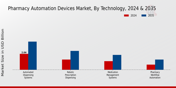 Pharmacy Automation Devices Market Segment