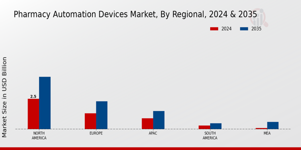 Pharmacy Automation Devices Market Region