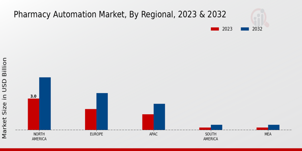 Pharmacy Automation Market Regional Insights