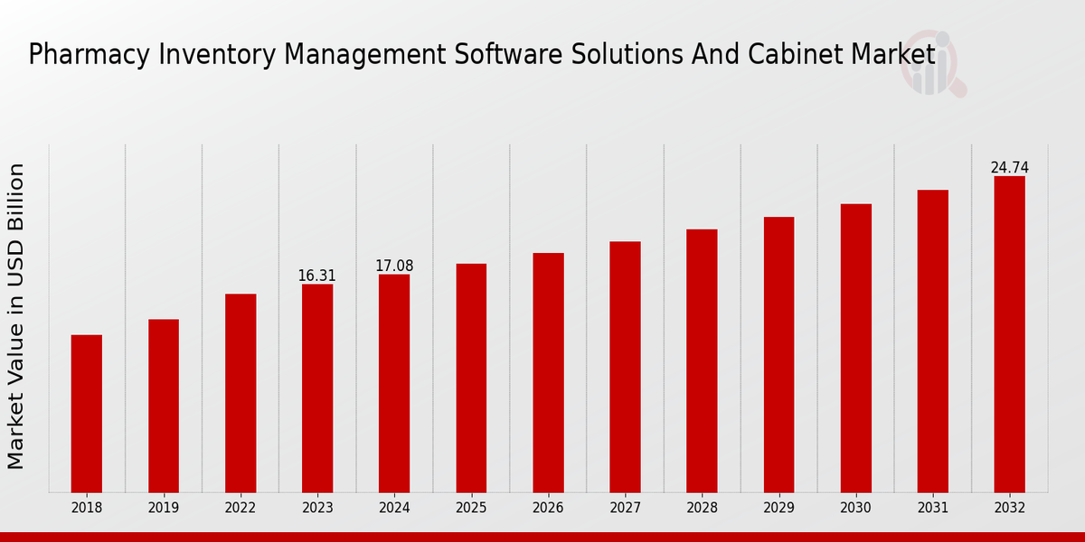 Pharmacy Inventory Management Software Solutions And Cabinet Market Overview: