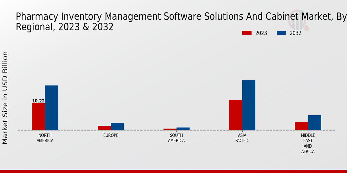 Pharmacy Inventory Management Software Solutions And Cabinet Market Regional Insights  