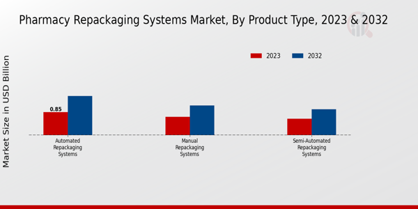 Pharmacy Repackaging Systems Market Product Type Insights