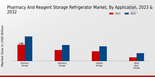 Pharmacy and Reagent Storage Refrigerator Market Application Insights