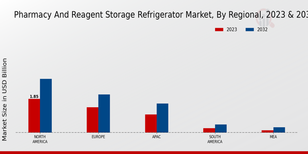 Pharmacy and Reagent Storage Refrigerator Market Regional Insights