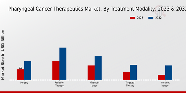 Pharyngeal Cancer Therapeutics Market, by Treatment Modality