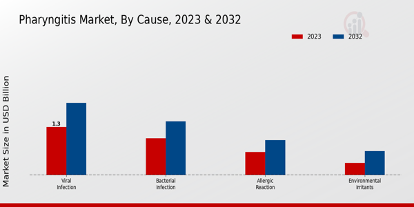 Pharyngitis Market Cause Insights