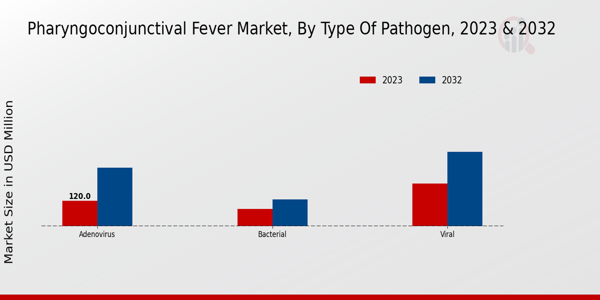 Pharyngoconjunctival Fever Market Type of Pathogen Insights  