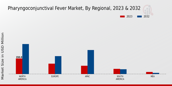 Pharyngoconjunctival Fever Market Regional Insights  