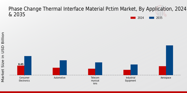 Phase Change Thermal Interface Material PCTIM Market Application Insights