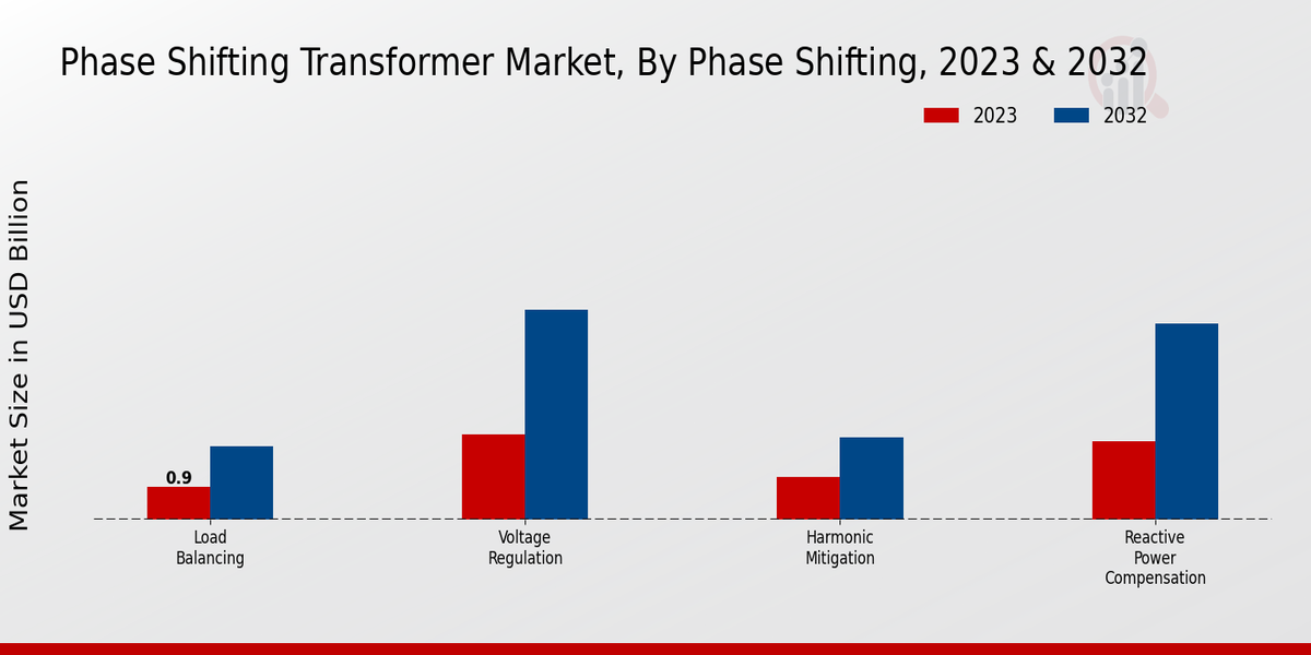 Phase Shifting Transformer Market by Type