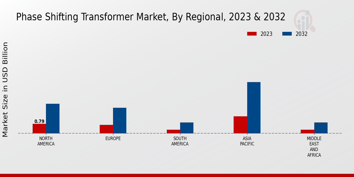 Phase Shifting Transformer Market by Region