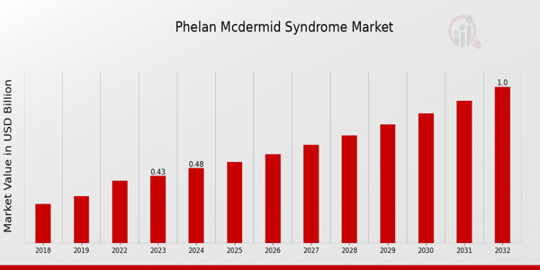 Phelan McDermid Syndrome Market Overview