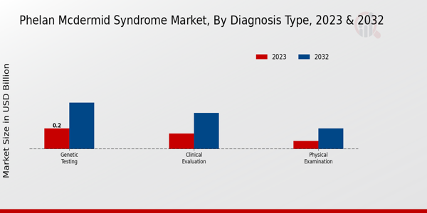 Phelan McDermid Syndrome Market Diagnosis Type Insights  