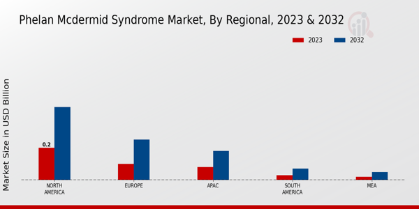 Phelan McDermid Syndrome Market Regional Insights 