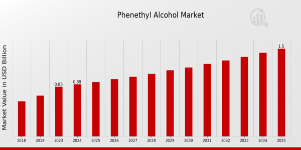 Global Phenethyl Alcohol Market Overview