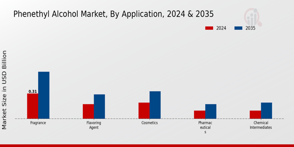 Phenethyl Alcohol Market Application Insights  