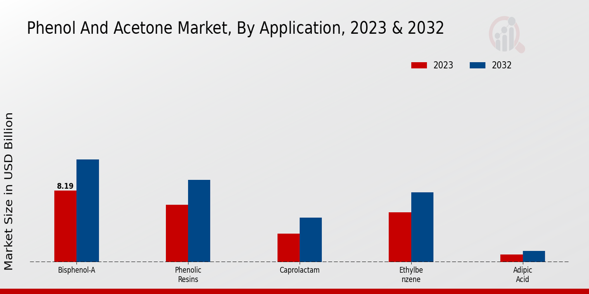 Phenol And Acetone Market Application Insights  