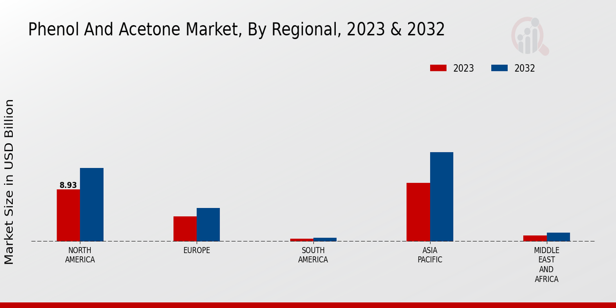 Phenol And Acetone Market Regional Insights